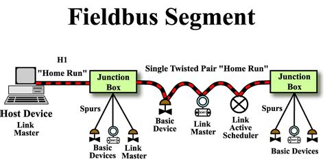 foundation fieldbus junction box wiring|fieldbus wiring diagram pdf.